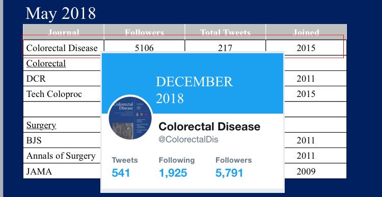 Colorectal Disease On Twitter Great At Colorectaldis Some - 