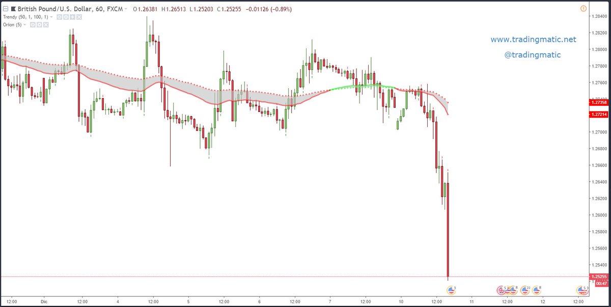 Tradingmatic's tweet photo. $GBPUSD Theresa May has pulled her Brexit vote because she knew it would lose. After two years of negotiations, she has completely failed. 

A lot of bearish #orion signals but none of them secure (with shadow behind)
https://t.co/WnsykpsoTa

#forex https://t.co/inet9wAAxQ