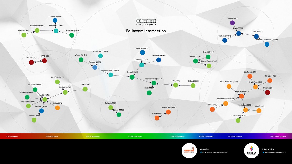 OmniAnalytics's tweet image. Here is a really cool rehash of our follower intersection analysis done by @gemcut_io!

Original tweet here:  

#masternodes #masternode #crypto $crypto #networkanalysis #networks #dyor #fintech