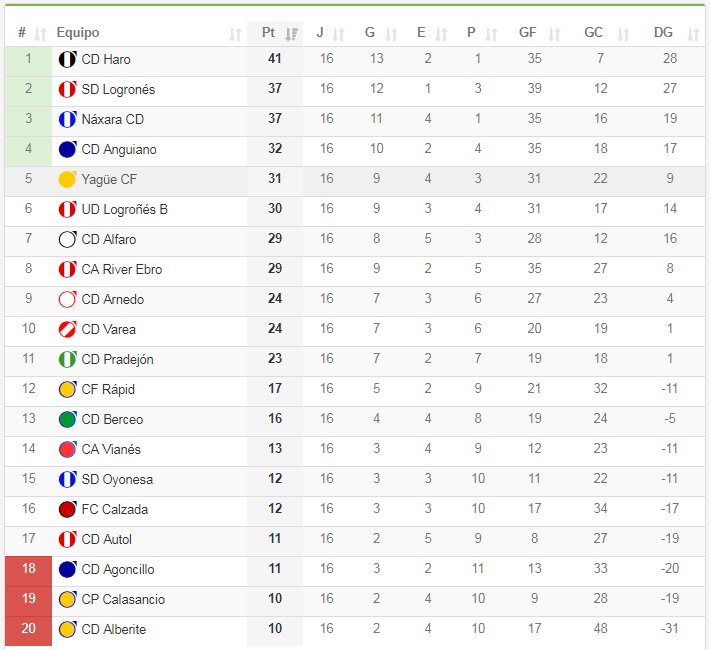 #3div16

➡️El <a href="/HaroDeportivo/">Haro Deportivo</a>, líder con +4 de ventaja. La <a href="/SDLogrones/">SD Logroñés</a> adelanta al @CDNaxara tras la primera derrota de estos
➡️El @YagueCF1959 vence al <a href="/CDAnguiano_/">C.D. Anguiano</a> y se acerca a 1 punto de estos
➡️Triunfos de <a href="/CFRapid/">CF Rápid de Murillo</a>, <a href="/CDBerceo/">Club Deportivo Berceo</a> y <a href="/CAVianes/">CA VIANÉS</a> para alejarse de la zona baja