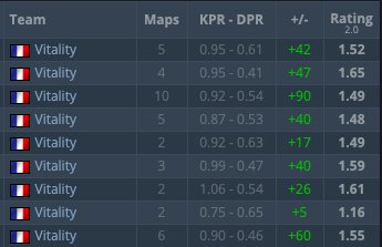 Maniac_CSGO's tweet image. I'm fully aware that ZywOo does not (yet) play regularly against the same type of opponents as a device or a s1mple...

But can we take a second to comprehend and appreciate how insane these numbers are?!