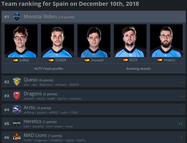 Chevic_CS's tweet image. Ranking semanal de @HLTVorg europeo y nacional. X6 sale del ranking global con los 30 más destacados