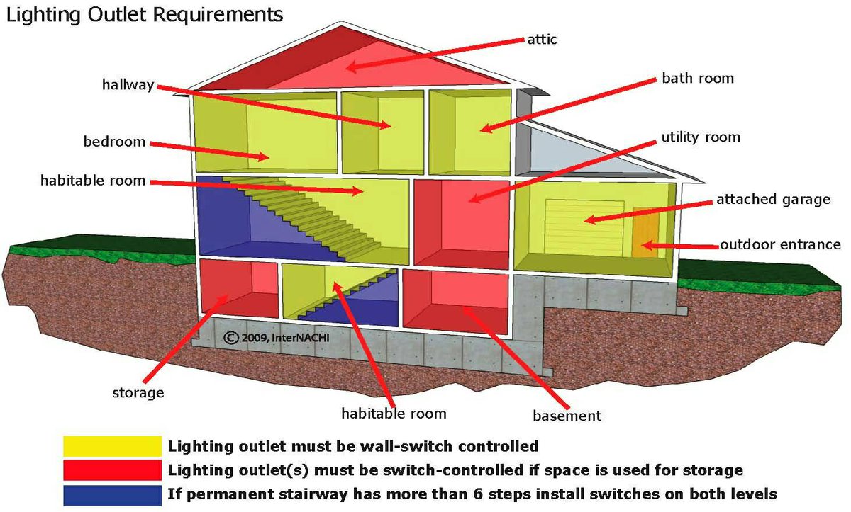 RealtyProInspe1's tweet image. A home should allow a resident yo move from room to room in light.