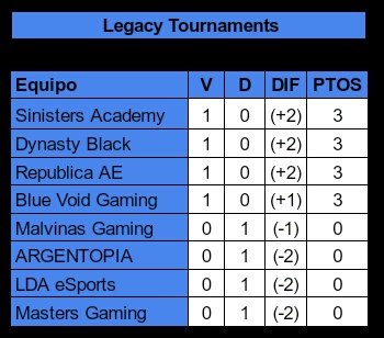 ¿Tablas? ¡por supuesto!

El campeon anterior <a href="/RaccooneSports/">Raccoon eSports 🇦🇷</a> defiende el titulo en la punta de la tabla seguido por <a href="/RA_ARMYGG/">#VamosRA</a> y <a href="/ExpelledsCR/">Expelleds Gaming</a>.

En #LegacyPromocion hay un triple empate del primer puesto entre <a href="/SinistersA_CR/">Sinisters Academy</a>, #DynastyBlack y @RepublicaAE_Cr.