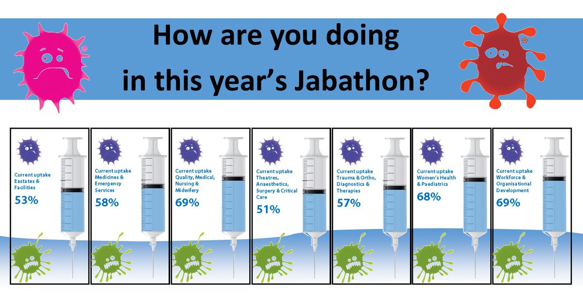 ASPHflufighter's tweet photo. And here are the league tables for our Flu Jabathon. #flufighters @ASPHFT https://t.co/XYUV4H6AOk