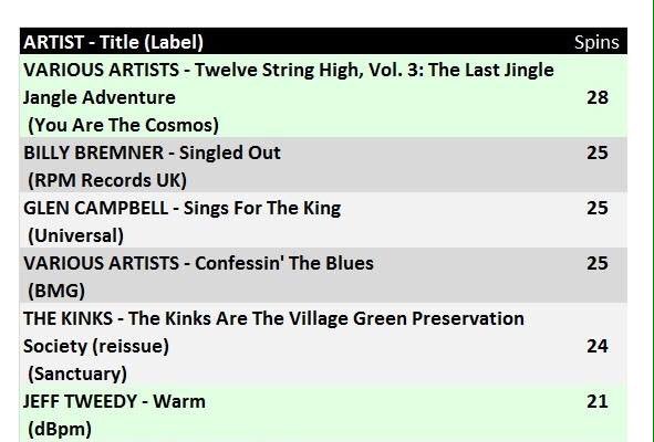 thejigsawseen's tweet photo. "Twelve String High Volume 3" (with The Jigsaw Seen's track "Girl On A Red Velvet Swing") was the most-played album at Radio Free Americana.
#TheJigsawSeen
#TwelveStringHigh
@YATCosmos
@RadioFreeAmer https://t.co/0cJyajT3eU