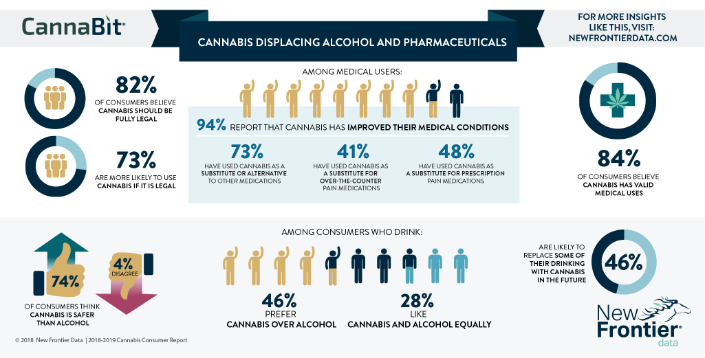 New Frontier Data Your Weekly Cannabit Medical Cannabis Consumers T Co 9fmbszo66o