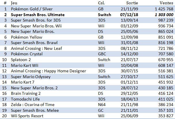 Historique des lancements (3 premiers jours) effectués par Nintendo