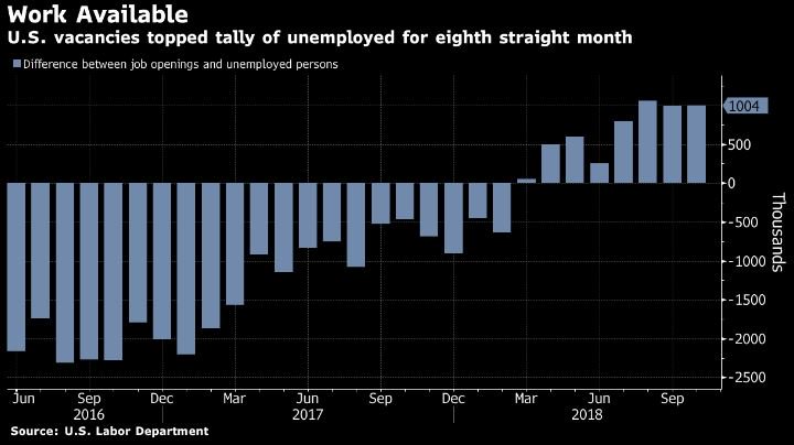 AZTreasury's tweet photo. U.S. job opening rose 119K to 7.08M in Oct.. result was a little under expectations of 7.1M but was the second highest number ever recorded and as the graph below shows job openings exceeded the number of unemployed people by one million for the month #aztreasury @Eileen_Klein https://t.co/hgycmWka1D