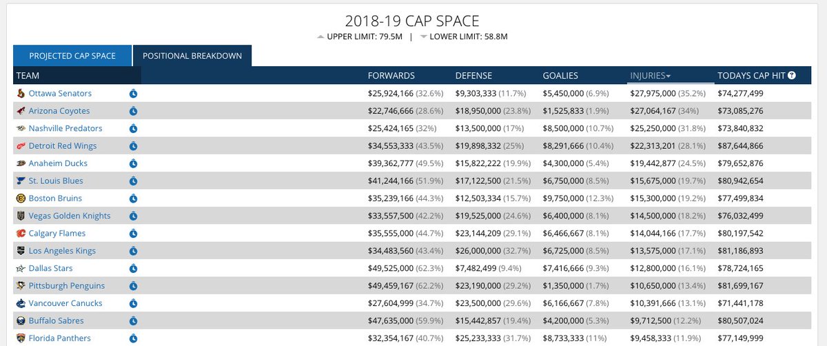Salary Capfriendly Ducks Senators Cap Friendly 2025