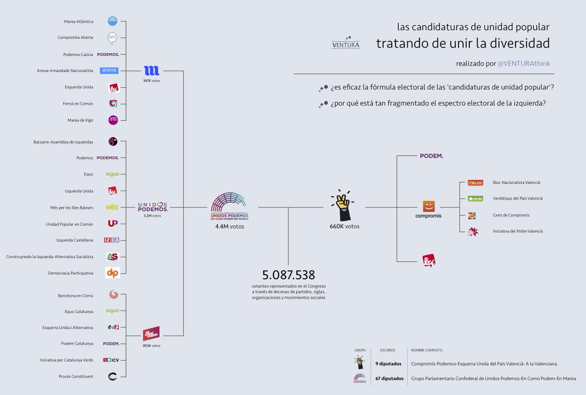 VENTURAgraphs's tweet photo. En este gráfico de @VENTURAgraphs tratamos de diseccionar esa gigante masa de organizaciones políticas que conforman la llamada Izquierda. https://t.co/M277G30f2O