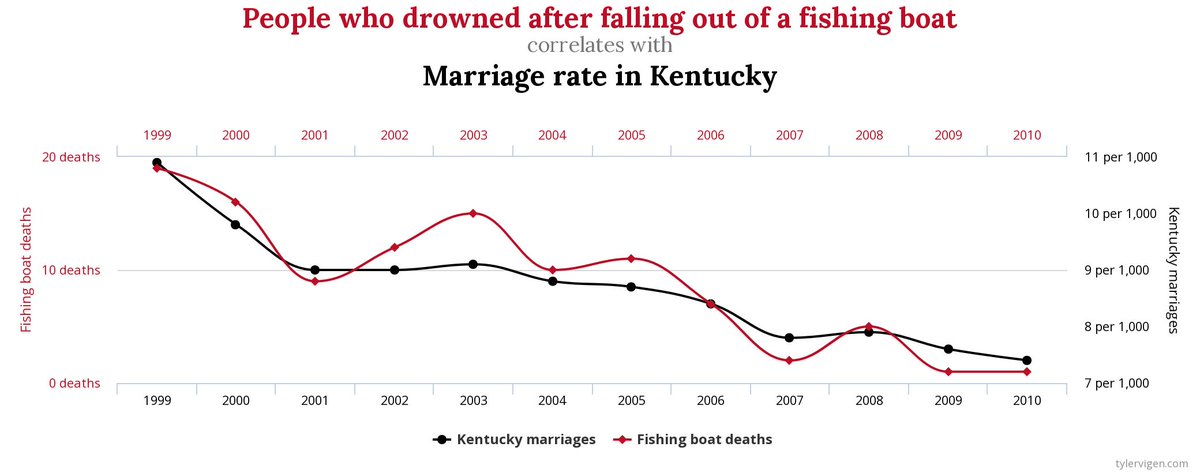 katz_IO's tweet image. #Thankful that those in Kentucky are finally realizing the negative impact of marriage #SpuriousCorrelation