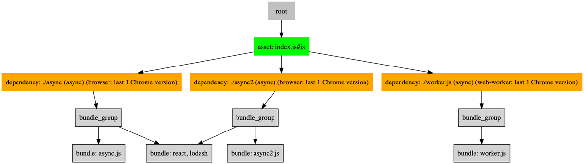 devongovett's tweet image. Really excited about the work we are doing on code splitting in Parcel 2! ✂️

Here is an example of a bundle with async dependencies. Two of them depend on react and lodash.

Parcel 2 extracts these into a separate shared bundle which is loaded in parallel, and can be cached. 🔥