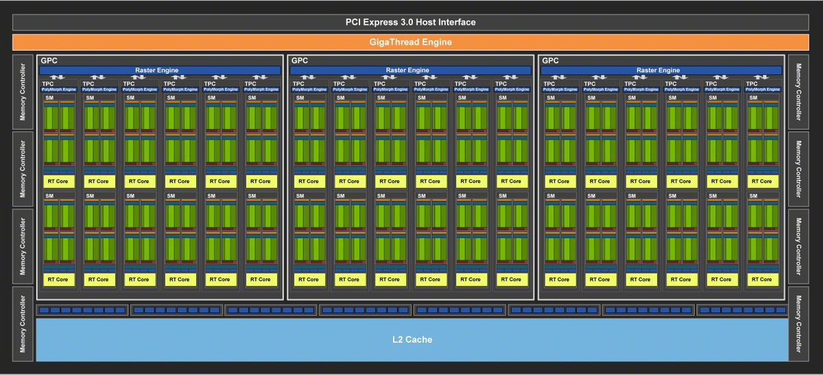 aschilling's tweet photo. To all writing about the #GeForceRTX2070 rumors: If there are 30 #StreamingMultiprocessors (SMs) and 1.920 #FP32/#INT32 shaders, there has to be 240 #TensorCores, 30 #RTCores and 120 texture units. Thats basic math of the #Turing architecture. https://t.co/mcQ15AJufZ