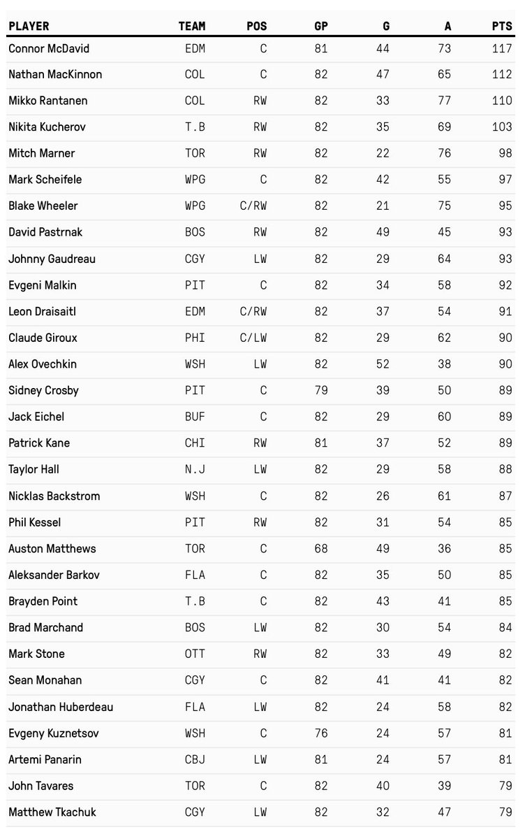 NHL scoring race projections 