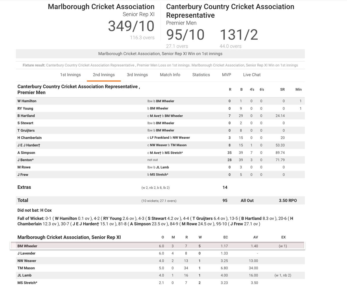 CDCricket's tweet image. Handy match from BEN WHEELER! Marlborough beating Canterbury Country on the 1st innings to lead #HawkeCup Zone 3 qualification #WheelsOnFire 😮🔥🔥🔥 #CDTOGETHER