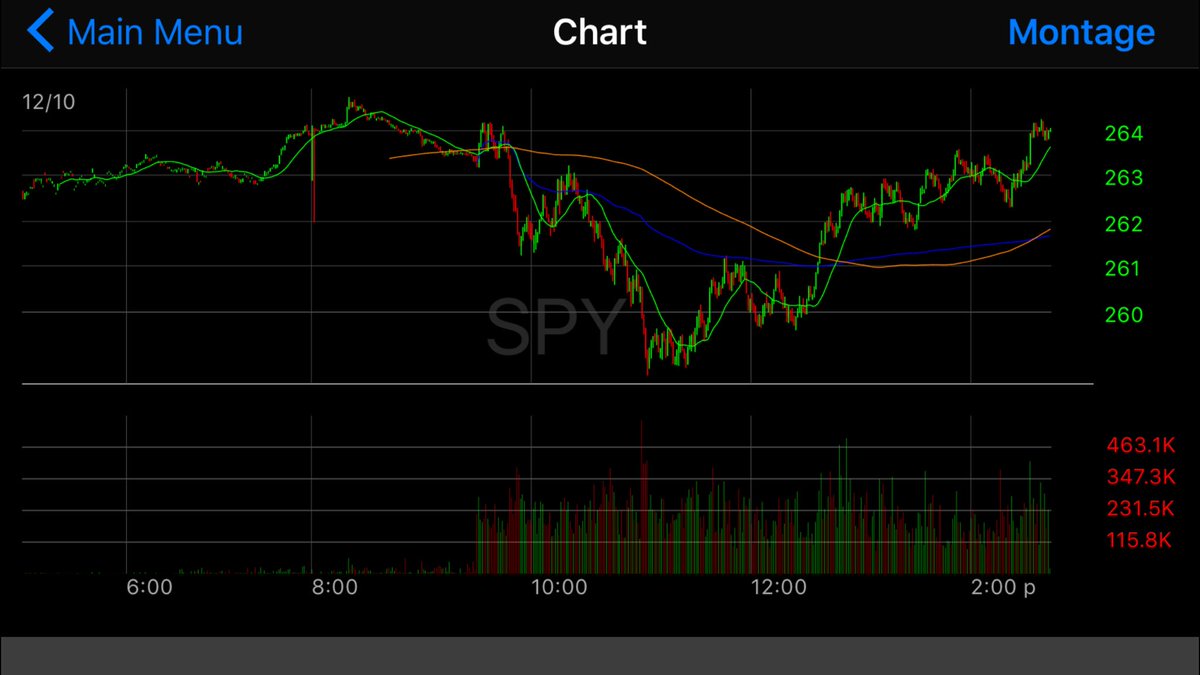 rtg_trades's tweet photo. Unbelievable $SPY recovery.
.
Super volatile few months. December might be fun for bulls.
.
#buy #daytrading #dreamlife #lovemyjob  #opportunity #stocks #transparency #wallstreet #studyhard #swingtrading #discipline #realtraders #workfromhome #stockmarket #inspiration $SPX $DJIA https://t.co/UJQFWsTARG