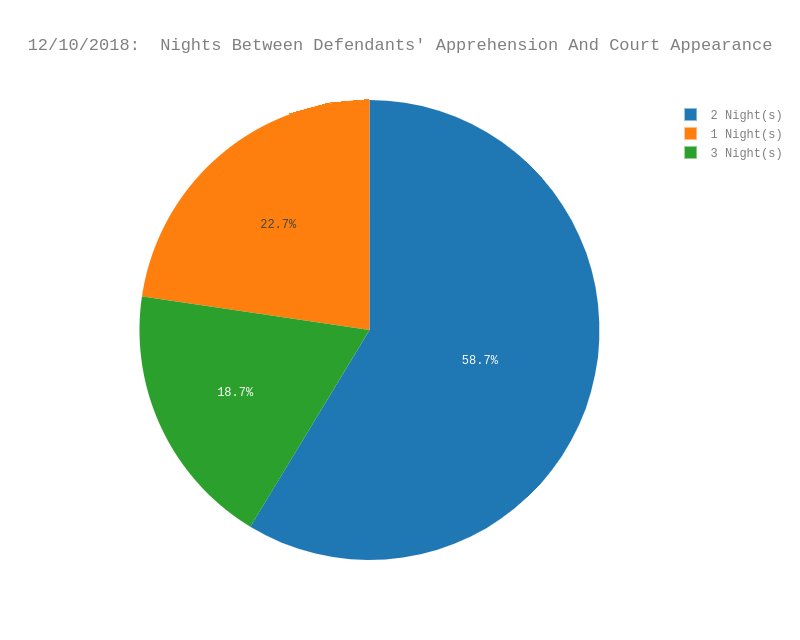 75 people are scheduled to appear in Operation Streamline today (12/10/2018). Here's the document: http://tinyurl.com/y9m4a4km #osl