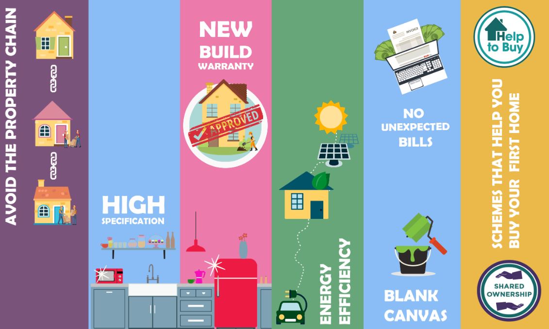 VBHello's tweet photo. 'Why should you buy a brand new home?  @newdashhomes have pulled together some of the benefits of doing so. If you are thinking of moving then why not consider a newbuild?
Take a look at our website to see if one of our new homes work for you: https://t.co/HkQ0aszyG1 https://t.co/4LY8aKYrzy