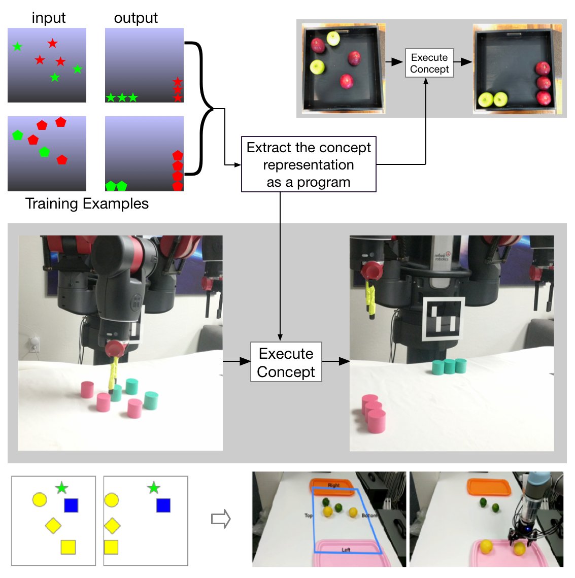 vicariousai's tweet image. Our new paper learns concepts as programs on a 'visual cognitive computer', showing zero-shot task-transfer on robots, and strong generalization. We bring cogsci ideas about perceptual symbol systems and image schemas into the realm of machine learning. arxiv.org/abs/1812.02788