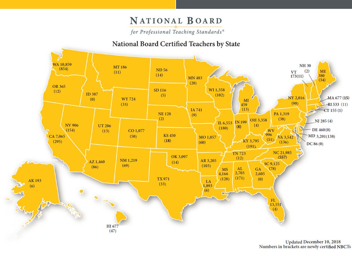 This week is National Board Certified Teacher (NBCT) week across the U.S. Mississippi has 4,166 total national board certified teachers, which ranks #4 in the nation for percent of teachers who are certified. Congratulations to our newly certified teachers for 2018. #TeamNBCT