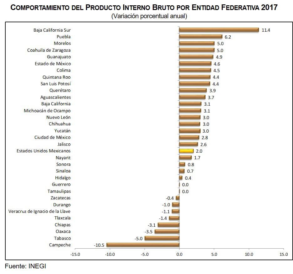 #SCNM: durante 2017 el #PIB de 18 estados creció más rápido que el promedio nacional.