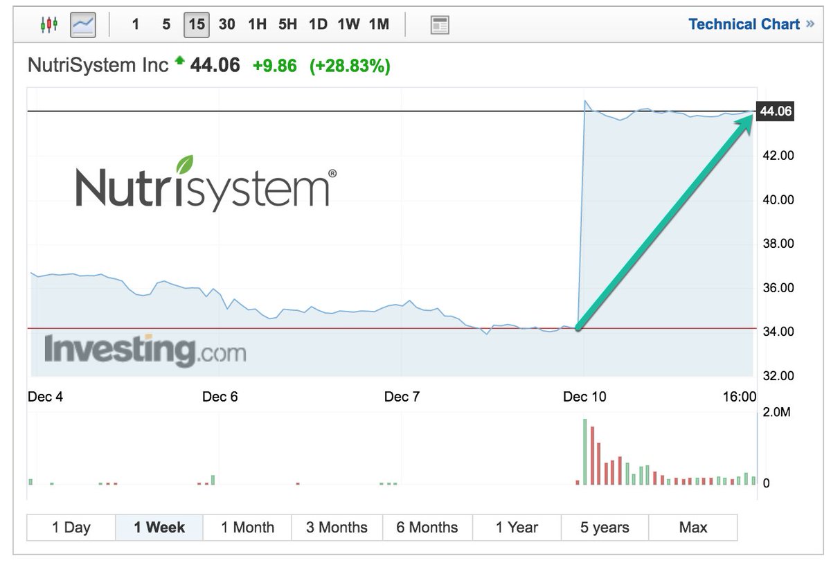 Investingcom's tweet photo. https://t.co/AW3UR916Q8
Shares of #NutriSystem soared almost 29 percent Monday on news the diet plan company accepted a takeover bid from fitness and health company #Tivity Health worth $1.3 billion. https://t.co/lCLki617Ob