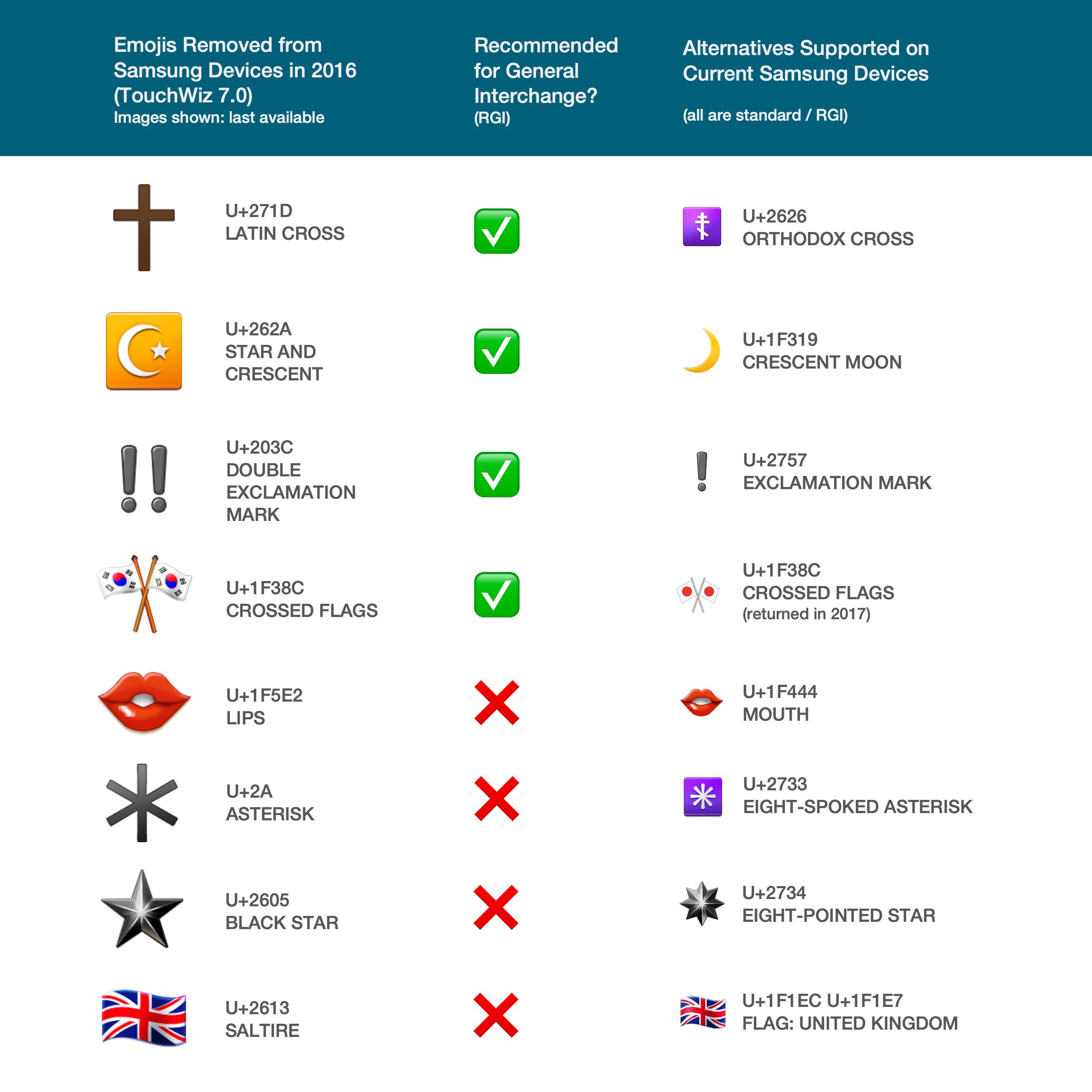 Emojipedia A Twitteren Non Rgi Emojis That Remain On Samsung Devices Include Left Writing Hand And Black Snowman These Are Standard Unicode Characters That Are Not Currently Recommended For Emoji
