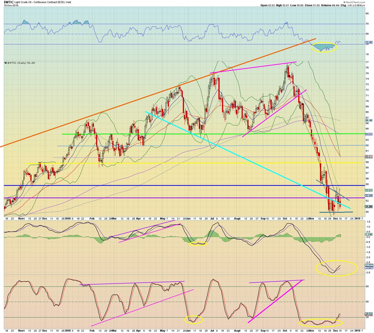 Wti Candlestick Chart