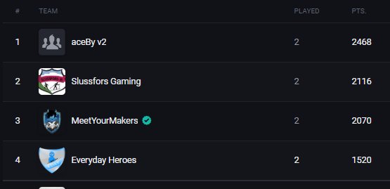 We are back to full strength! And we won the last series of NEL DIV2 B advancing as 2nd placed team to DIV 1 Season 3. Well played to the teams, <a href="/CarlallanP/">CarlallanPUBG</a> <a href="/JeeeK8/">JeeeK</a> <a href="/HamelBhaab/">HamelBhaab</a> <a href="/MauMaus3/">MauMaus</a> #PUBG