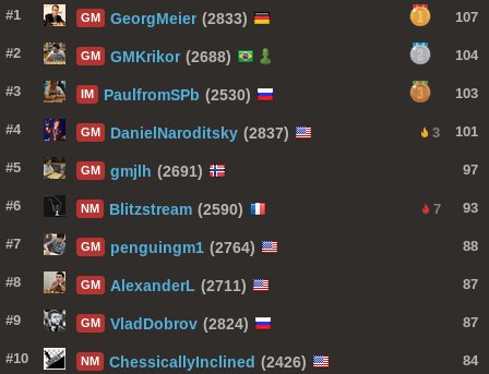 Our top ten is in!

Congrats to <a href="/GMGeorgMeier/">Georg Meier</a>, @GMKrikor, PaulfromSPb, Naroditsky, <a href="/gmjlh/">Jon Ludvig Hammer</a>, <a href="/Blitz_Stream/">Kevin Bordi</a>, <a href="/penguingm1/">Andrew Tang</a>, Lenderman, Dobrov, and ChessicallyInclined for making the season two #arenakings finals!

Watch live Wednesday at 12 PT!
