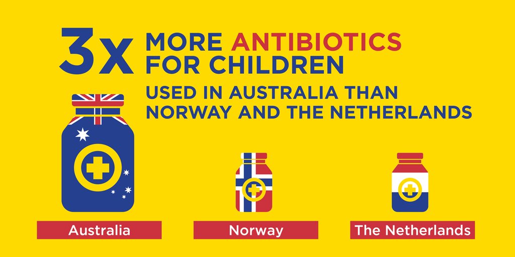 Australia's average rate of #antibiotic use in children under 10 years is triple that of similar countries like Norway and the Netherlands. Read more: ow.ly/E0xU30mVfHj #Atlas2018 #AMR <a href="/ACIPC/">ACIPC</a> <a href="/NCAS_Aus/">NCAS_Australia</a> <a href="/ama_media/">AMA Media</a> <a href="/ASIDANZ/">ASIDANZ</a> @NPSMedicineWise <a href="/AusAntibiotics/">Australian Society for Antimicrobials</a>