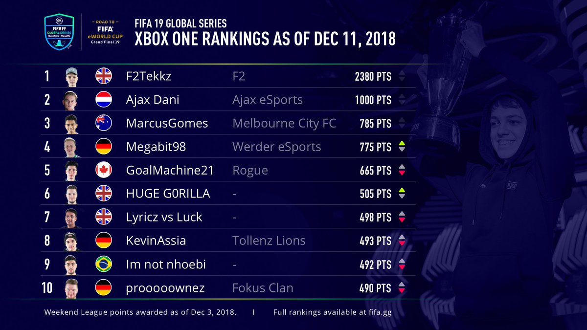 ✌️ Weekends
✌️ 🏆
@F2Tekkz sits atop of the Xbox #FIFA19 Global Series Rankings!
Full Rankings ➡️ http://www.fifa.gg #FIFAeWorldCup