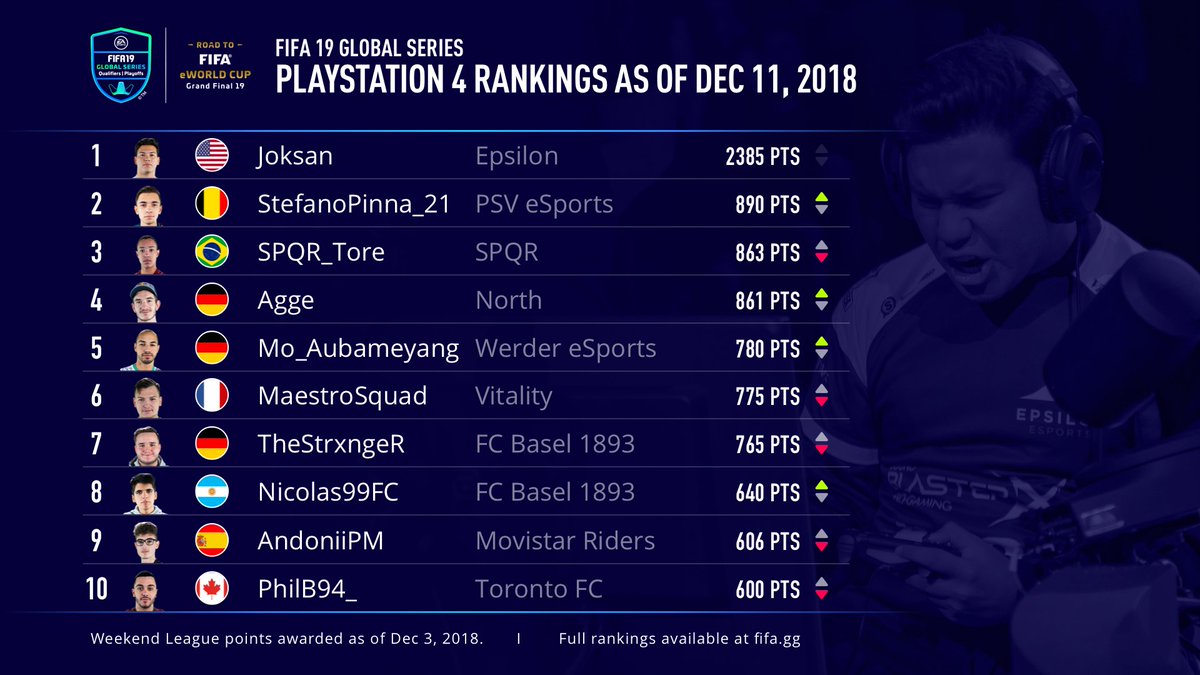 🇺🇸 @JoksanRedona tops the @PlayStation #FIFA19 Global Series Rankings!
Full Rankings ➡️ http://www.fifa.gg #FIFAeWorldCup