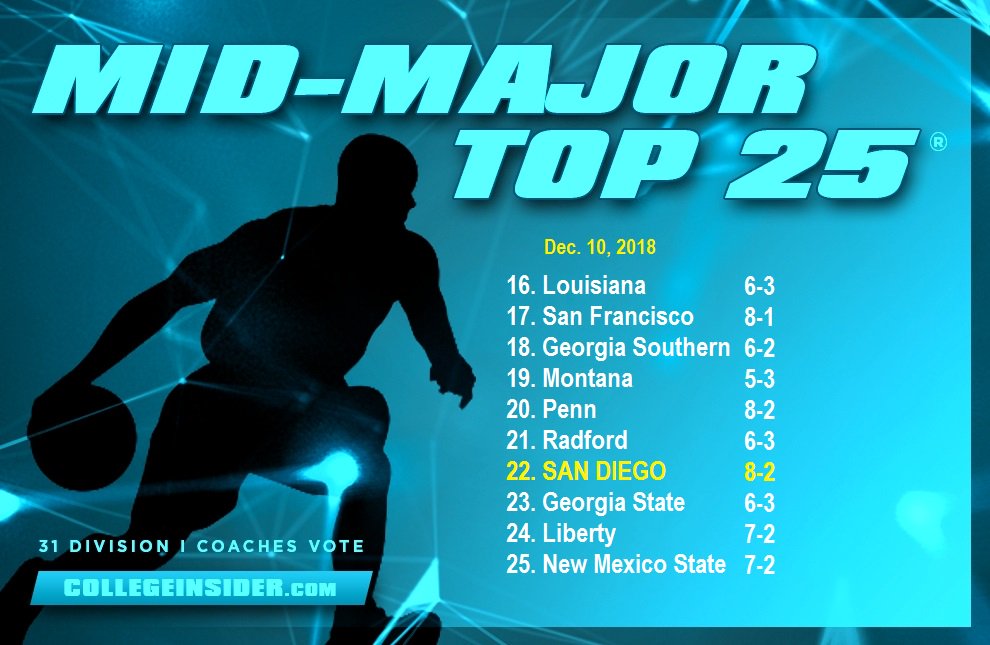 collegeinsider's tweet photo. The latest #MidMajorTop25 find Buffalo and Furman receiving first-place votes... Georgia State and Penn return to the rankings... And San Diego is ranked for the first time this season. https://t.co/2GJ2ZjaASg