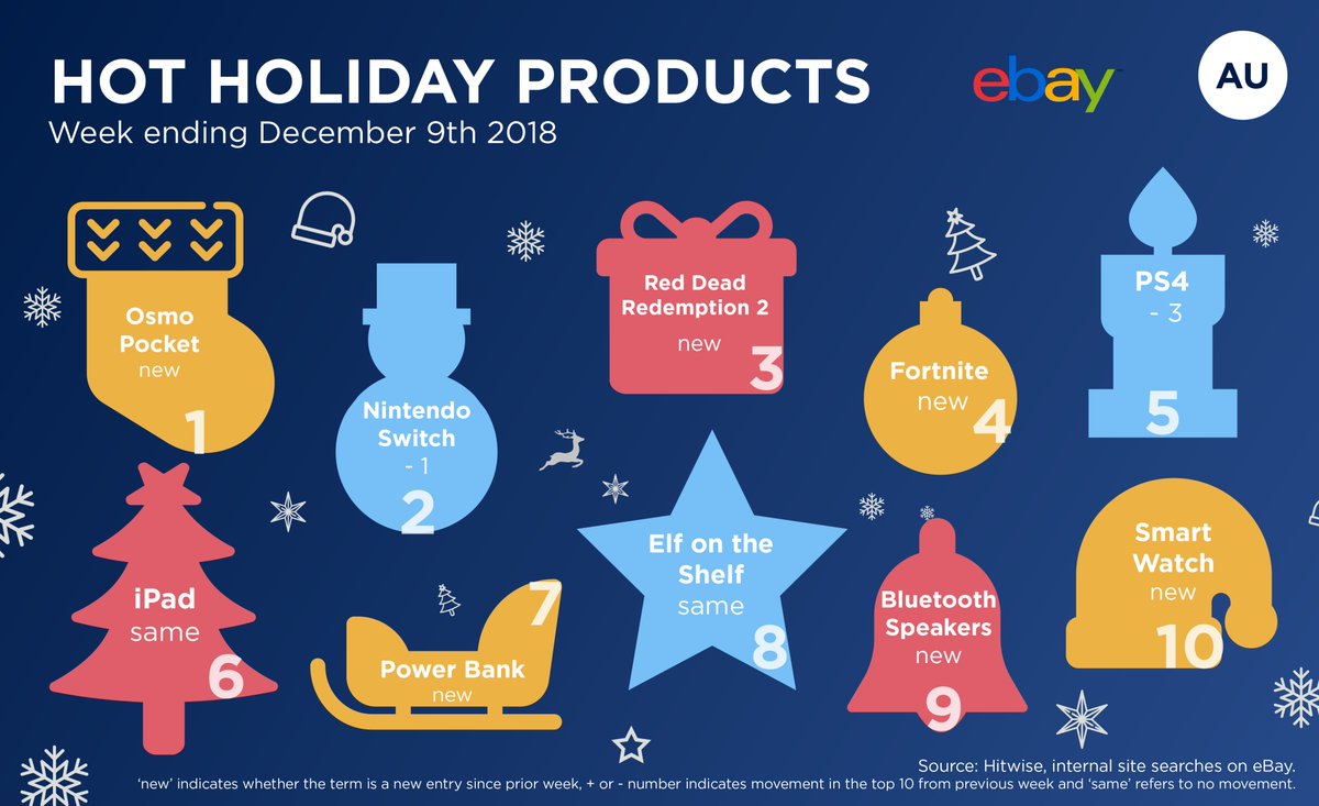 Hitwise_AP's tweet image. Week 5 is out! With only 2 weeks left till Xmas, we have some new gadgets making the cut as well as some classic go to's, so be sure to check out our Hot Products on eBay and the Top Ten Toys list. 🧸🎅🏻hitwise.com/au/blog/2018/1…