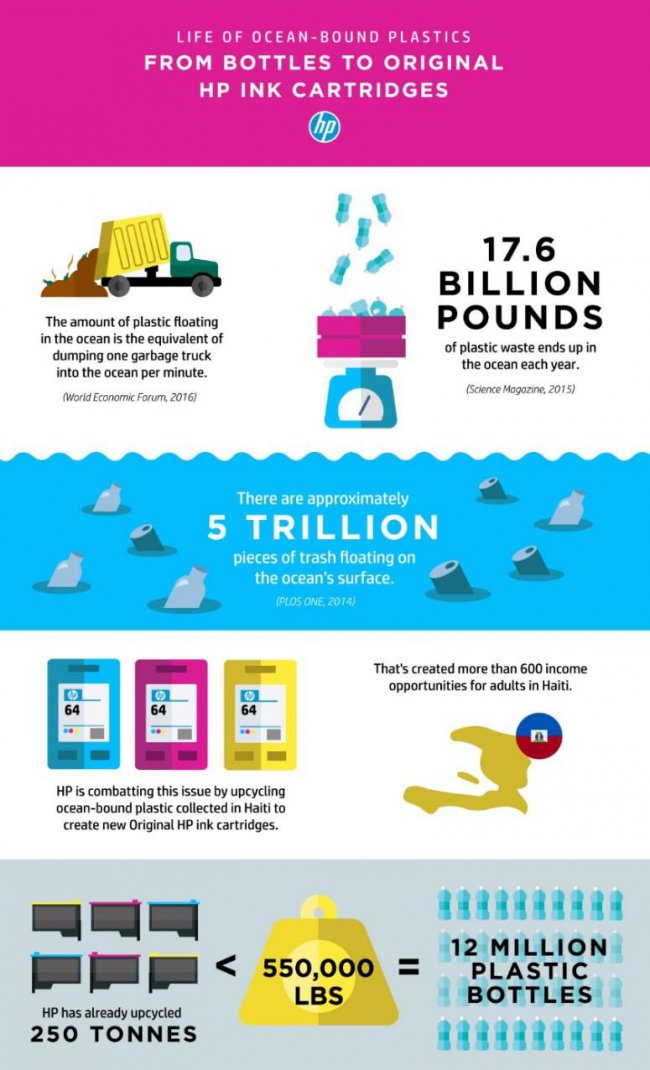 HP building an ocean-bound plastics supply chain: 2 million plastic bottles are being upcycled into new ink cartridges bit.ly/2D43D3S  @HPSustainable #plastics #sustainability