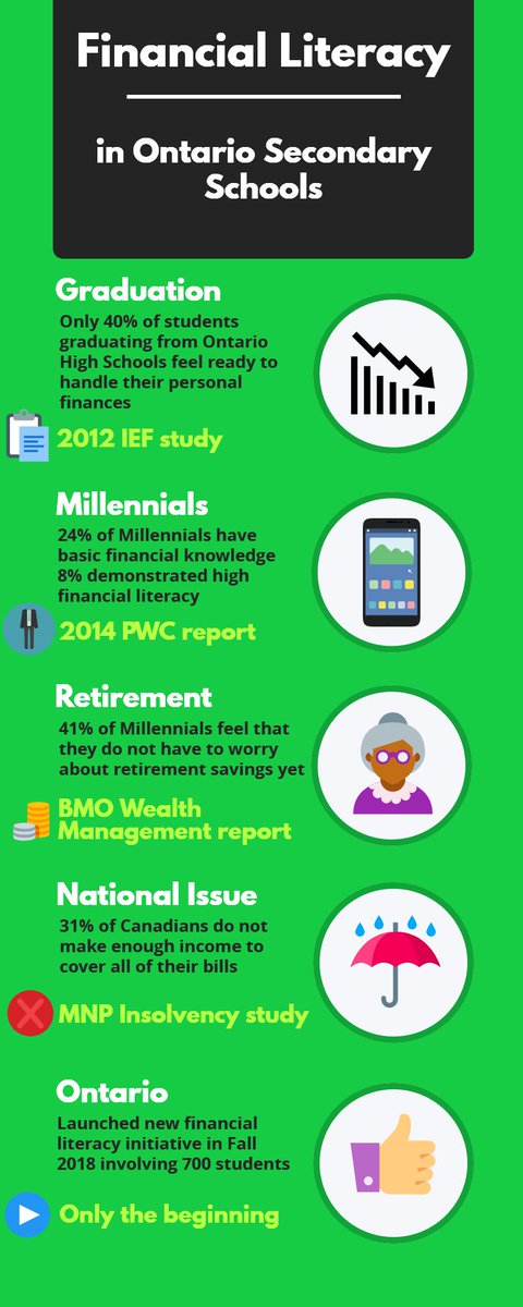 EM203NSmith's tweet photo. Think Canadians are financially sound? Turns out we have a financial literacy problem that is not being taken as seriously as it should be. Checkout this infographic I put together for some info on the financial knowledge of Canadians #EM203AProblem #EM203Alexander #SpreadTheNews https://t.co/JDGUwkOnen