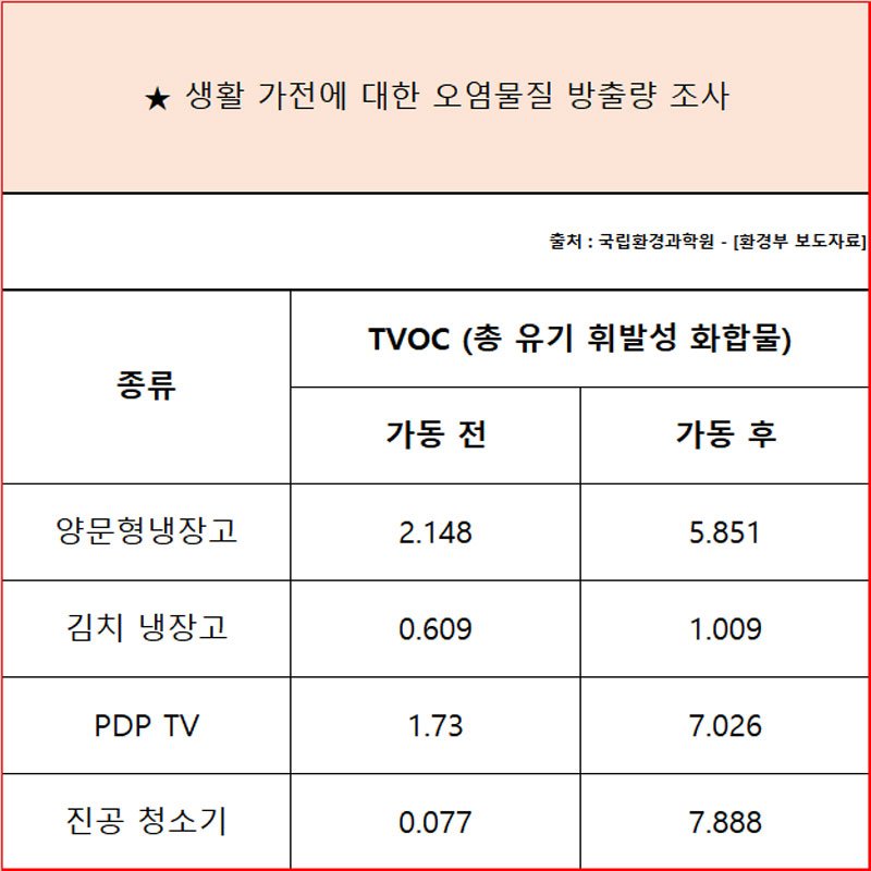 valueofday's tweet image. 하루산소를 가전제품 주위에 
배치를 해두어 유해물질을 줄여보는건 어떨까요? 
하루산소의 경우 황산화물, 질소산화물등 유해가스를 흡수,제거하고 
휘발성유기물질도 제거하는데탁월한 효과를 냅니다. 
#하루산소 #하루산소후기 #가전제품 #생활가전 #유해물질 #실내공기정화