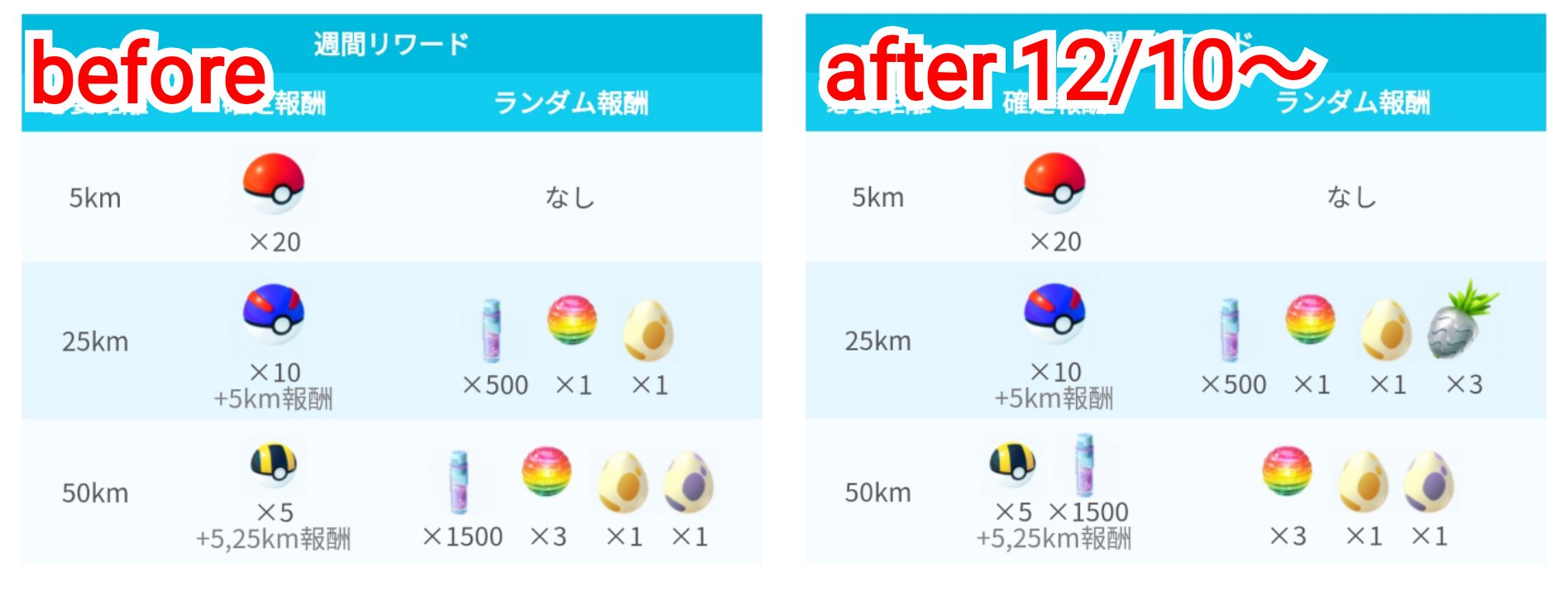 ポケモンgo攻略 みんポケ 週間リワードの報酬が一部変更になったようです 10kmのランダム枠が4 3に減ったので ランダム枠が同じ確率で出現しているのであれば 10kmタマゴの出現率がアップしますね T Co Vcoiehjczk ポケモンgo T Co