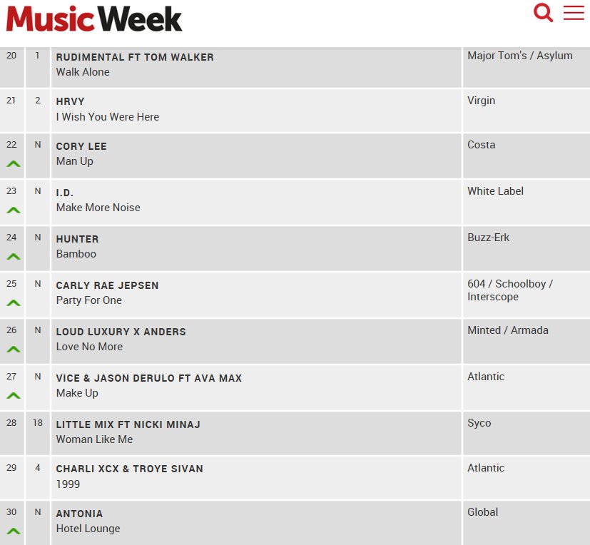 Music Week Commercial Pop Chart