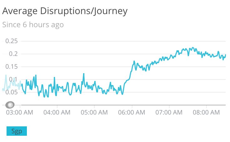 Our monitoring saying that more than 20% of Trainline UK customers had issues on their journey this morning. Sorry everybody...