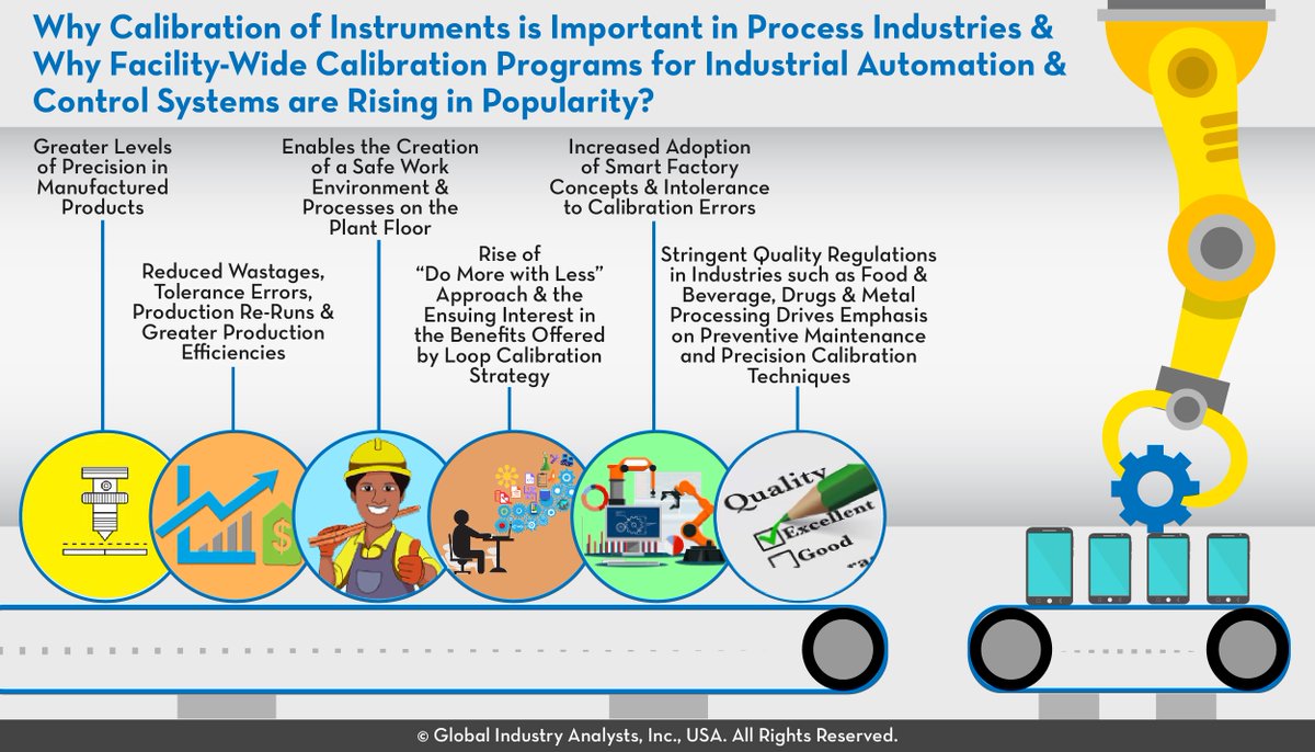 MarketBytes's tweet image. Calibration Services are Gaining Prominence in the Industrial Automation &amp;amp; Process Industries. View Our Infographic to Find Out Why… goo.gl/zofR8B #CalibrationServices #ThermometerCalibration #TemperatureCalibration @Keysight @RohdeSchwarz @tektronix @FlukeCorp