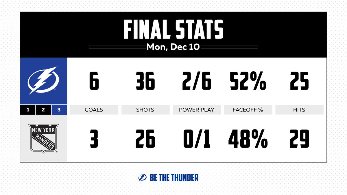 Final numbers from tonight’s 6-3 win over the Rangers!  #NYRvsTBL | #GoBolts https://t.co/whs3FIJNAo