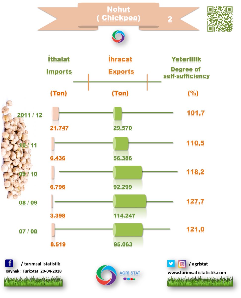 #nohut , #chickpeas  Statistics-2

İthalat ve İhracat Verileri

2001/02 - 2016/17

-ithalat verileri 
-ihracat verileri
-yeterlilik 
-imports data
-exports data
-Degree of self sufficiency

tarimsalistatistik.com/tr-TR/Sayfa/no…

#agriculture #tarım #gıda  #ithalat #ihracat #imports #exports