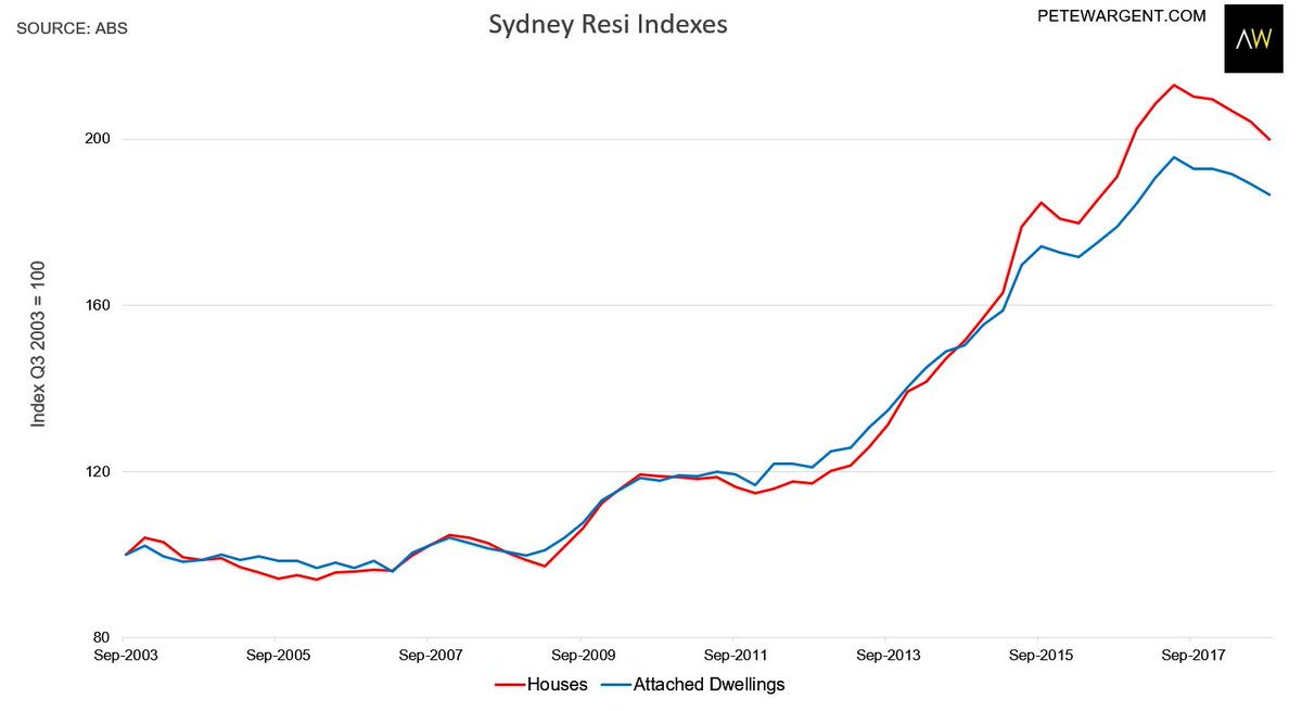 Sydney Population Growth Chart