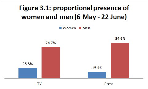 Even if the PM is a woman it is men in the driving seats at Westminster "Men dominated 85% of press coverage and 75% of TV time during a significant period of the EU Referendum debate" huffingtonpost.co.uk/frances-scott/… Want better gender balance? JOIN 5050Parliament.co.uk #AskHerToStand