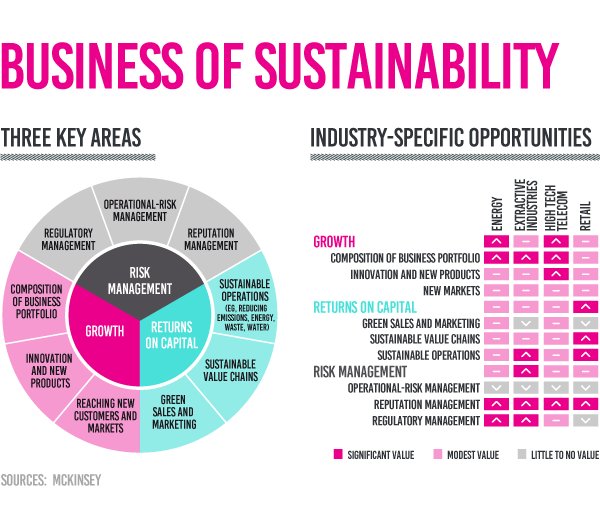 focusingfuture's tweet photo. According to McKinsey research, many enterprises add a glimpse of eco-friendliness and altruism to their corporate strategies. Improving production efficiencies (33%) and enhancing reputation (32%) are the major drivers for embedding sustainability in business activities. https://t.co/9mkOhl62RW