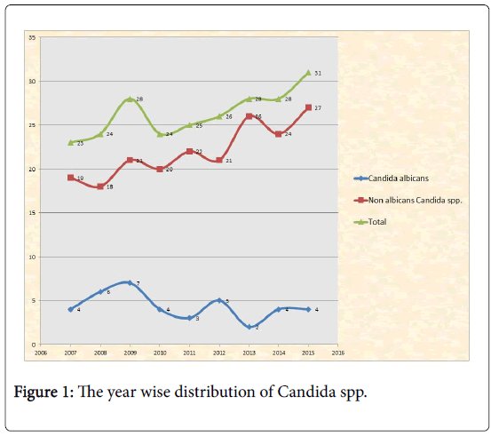Micropathogene2's tweet image. Candidemia due to Non-Albicans #Candida_Species: Risk Factors, Species Distribution and #Antifungal Susceptibility Profile
Recent literature on invasive candidiasis clearly documents a shift towards non albicans Candida (NAC) species.