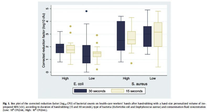 Antibacterial efficacy of #handrubbing - Our new study shows that 15 seconds of hand rubbing,with a hand-size customized volume of #ABHR, was non-inferior to 30 seconds both globally and for all pre-specified subgroups (type of bacteria, E. coli &amp; S.aureus sciencedirect.com/science/articl…